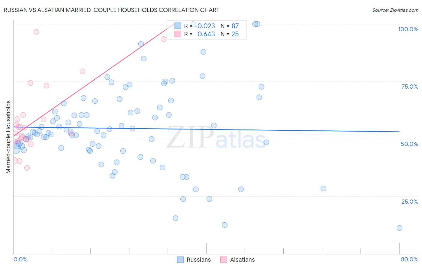 Russian vs Alsatian Married-couple Households