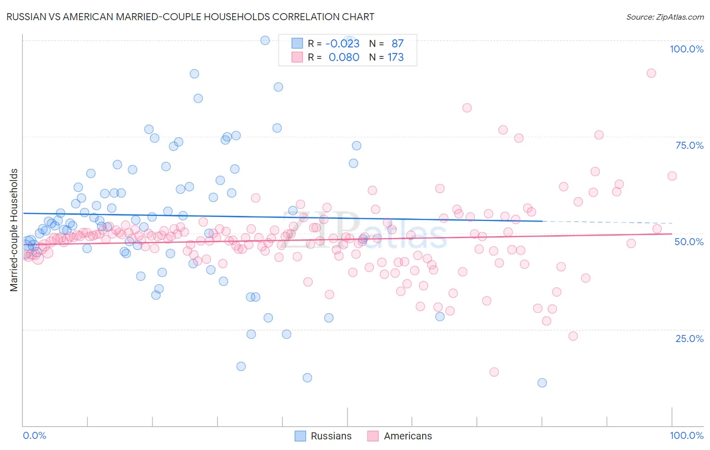 Russian vs American Married-couple Households