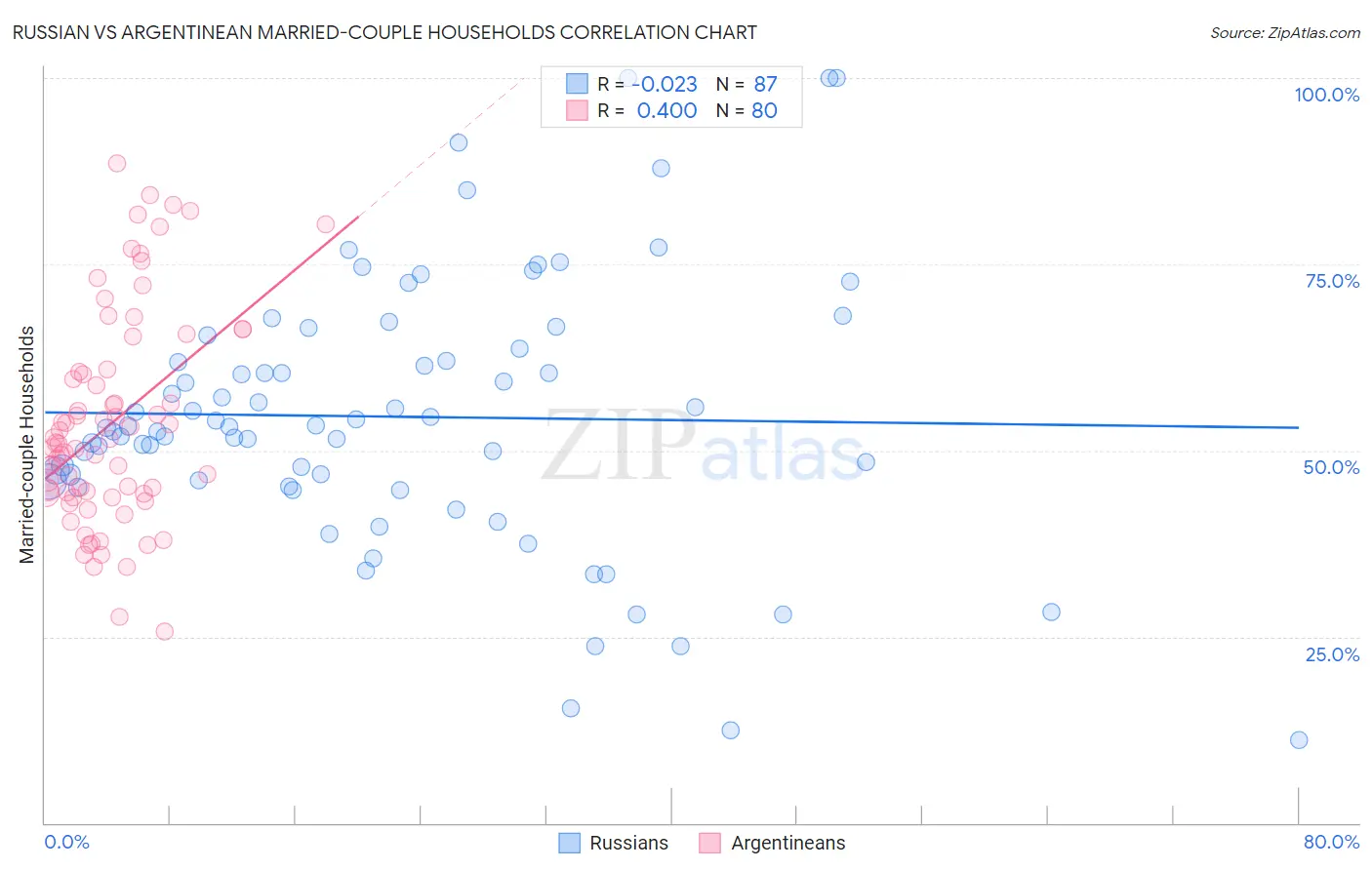 Russian vs Argentinean Married-couple Households