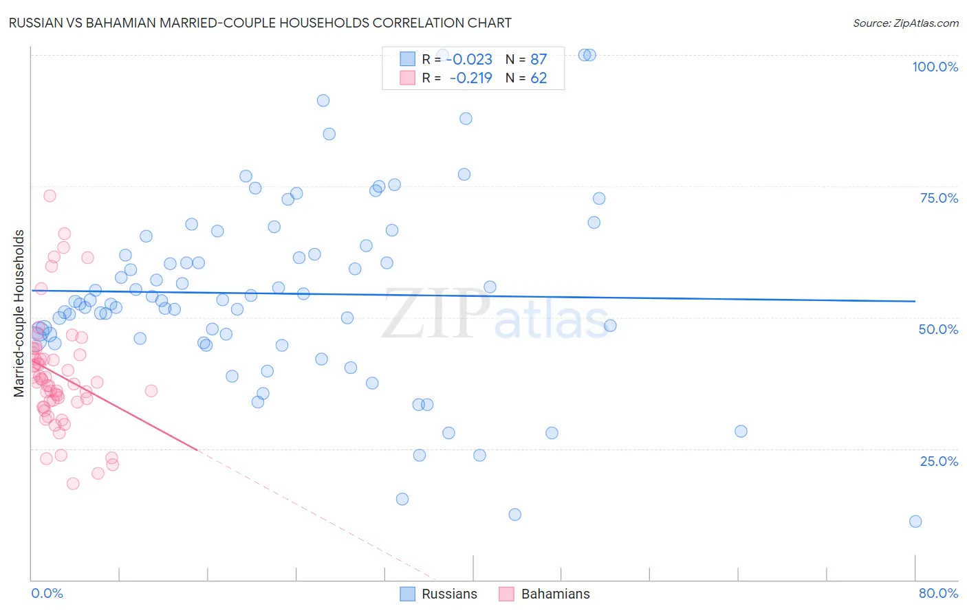 Russian vs Bahamian Married-couple Households
