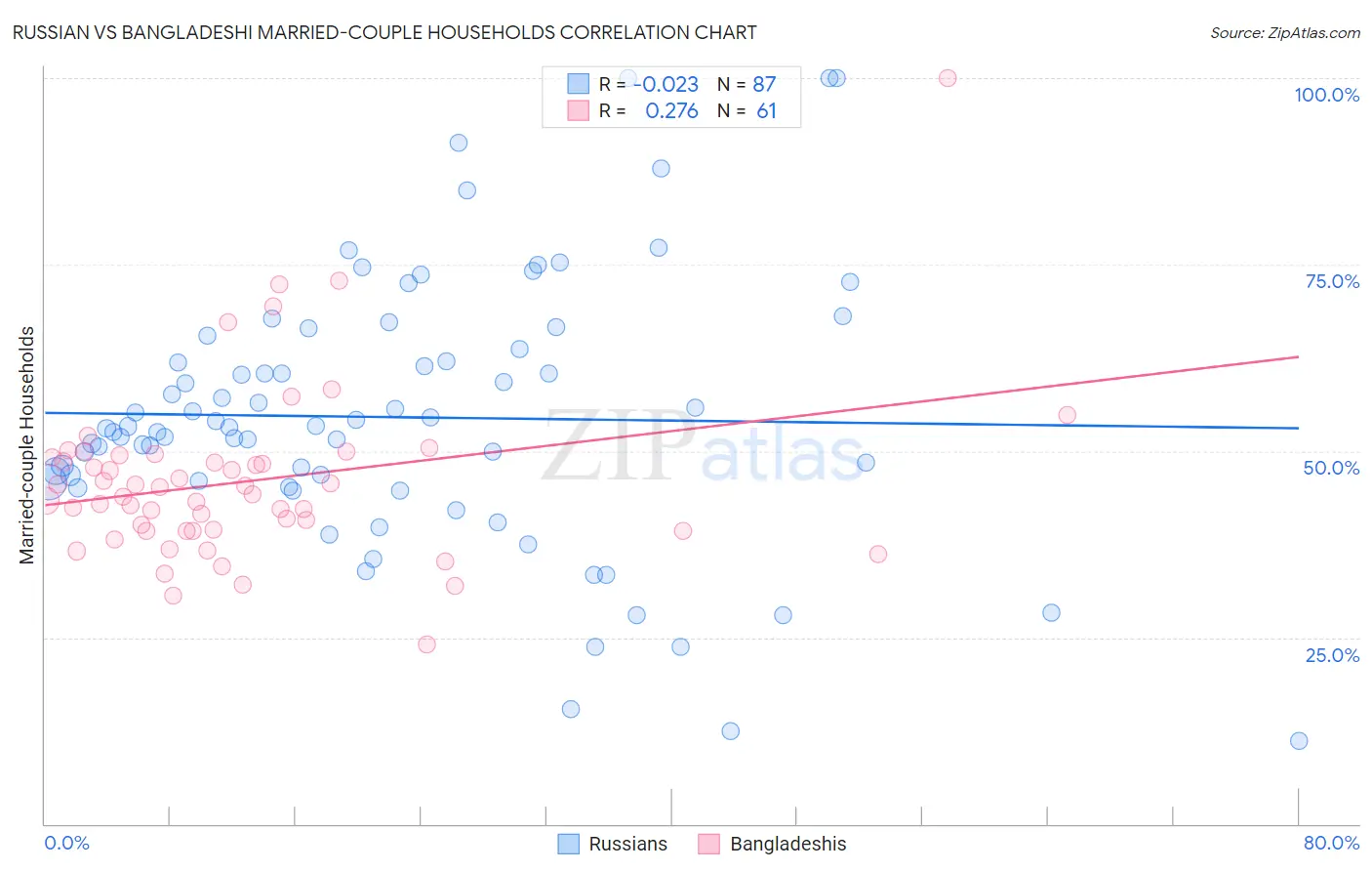 Russian vs Bangladeshi Married-couple Households