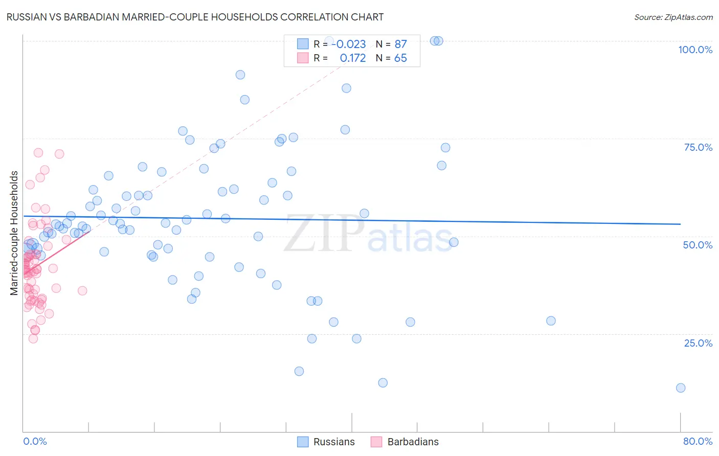 Russian vs Barbadian Married-couple Households