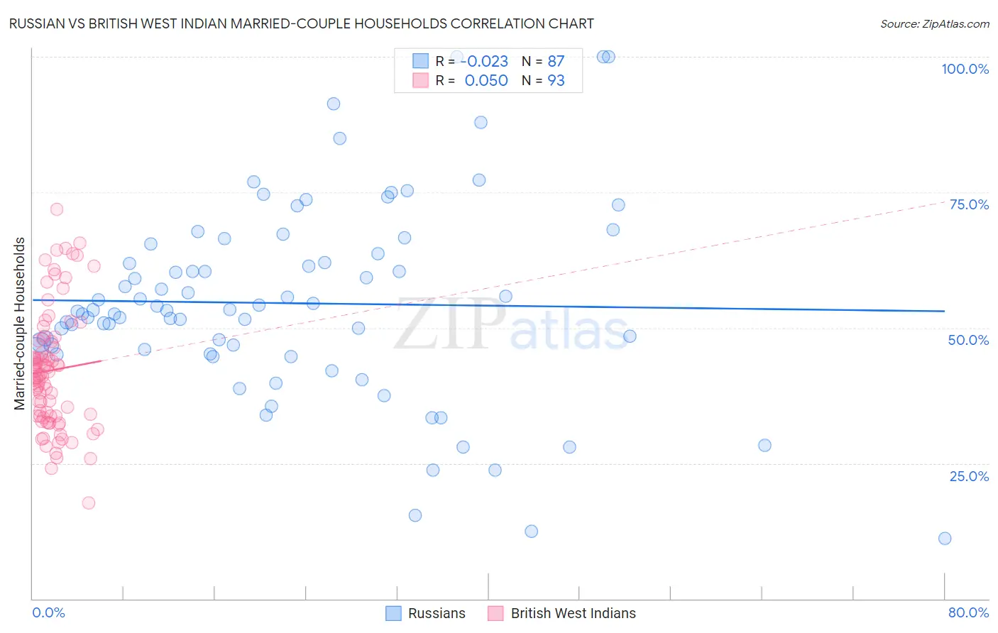 Russian vs British West Indian Married-couple Households