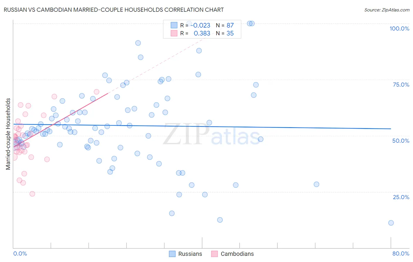 Russian vs Cambodian Married-couple Households