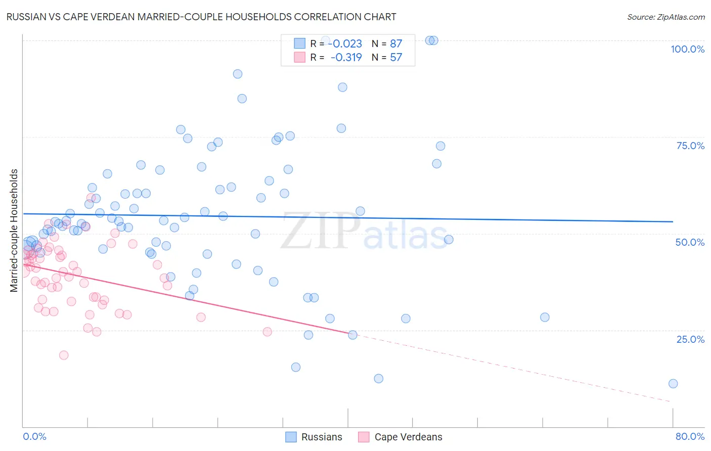 Russian vs Cape Verdean Married-couple Households