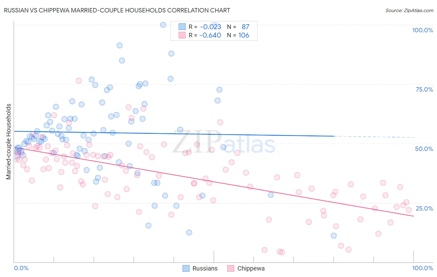 Russian vs Chippewa Married-couple Households