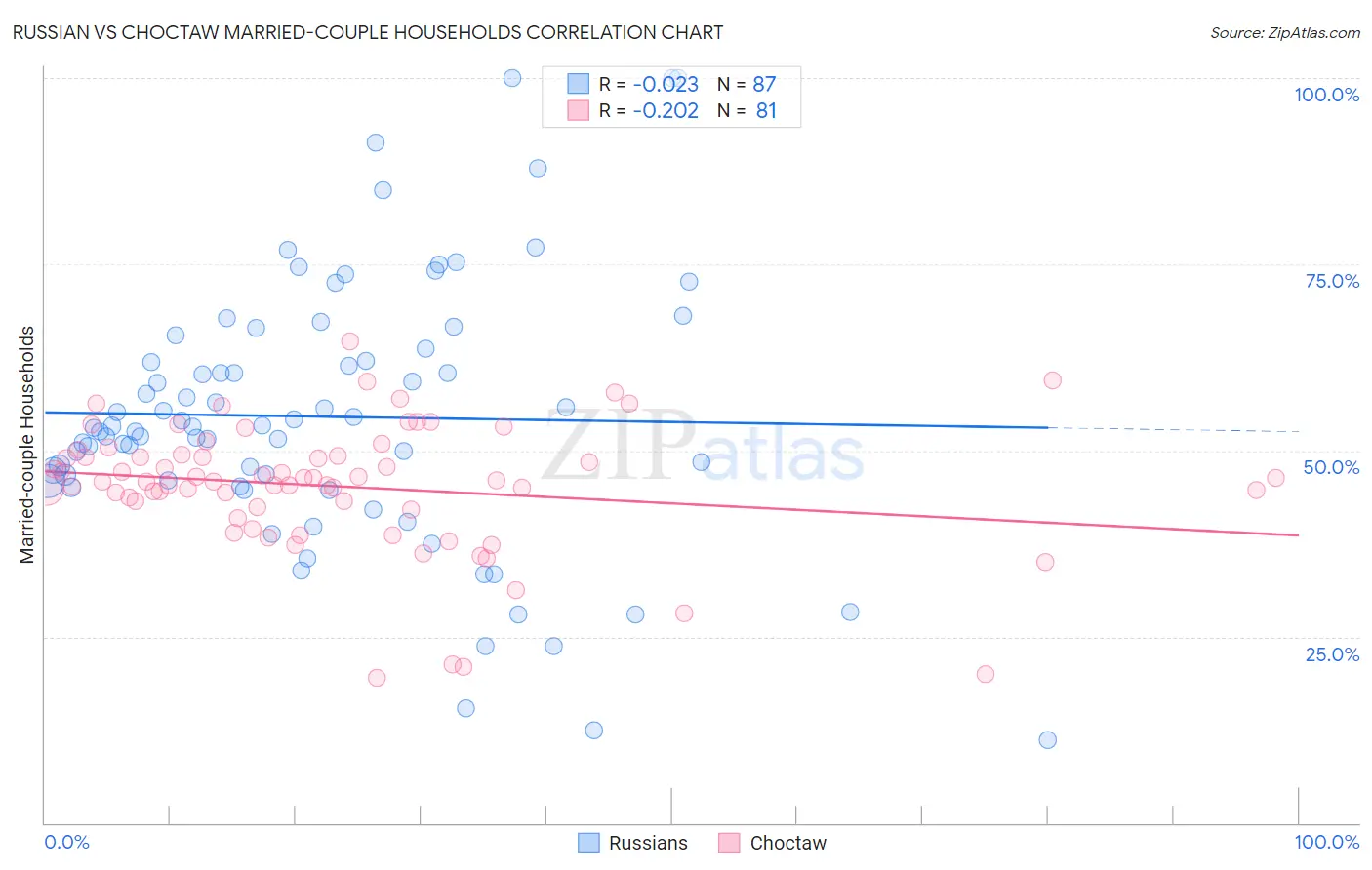 Russian vs Choctaw Married-couple Households