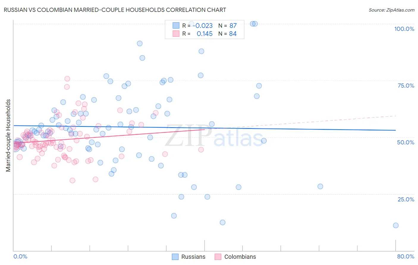 Russian vs Colombian Married-couple Households