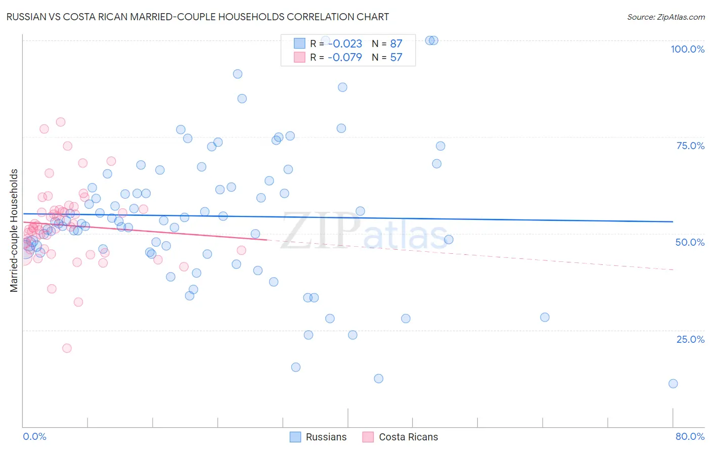 Russian vs Costa Rican Married-couple Households