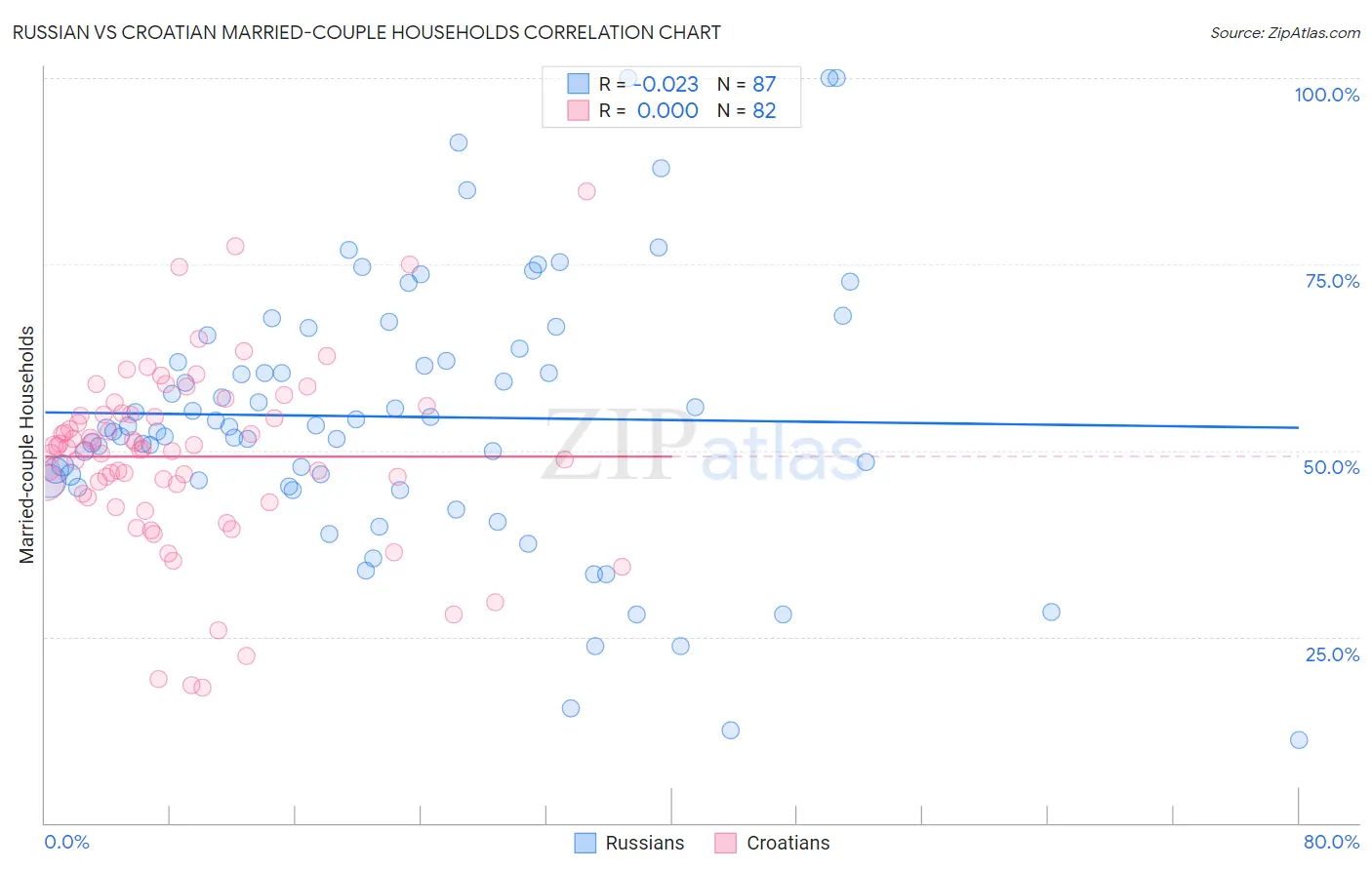 Russian vs Croatian Married-couple Households