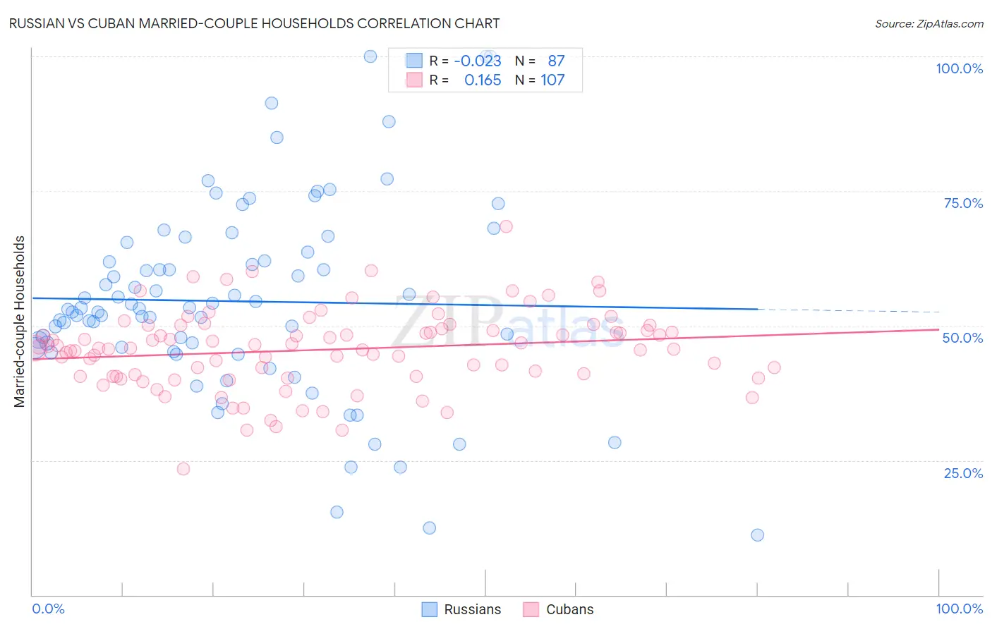 Russian vs Cuban Married-couple Households