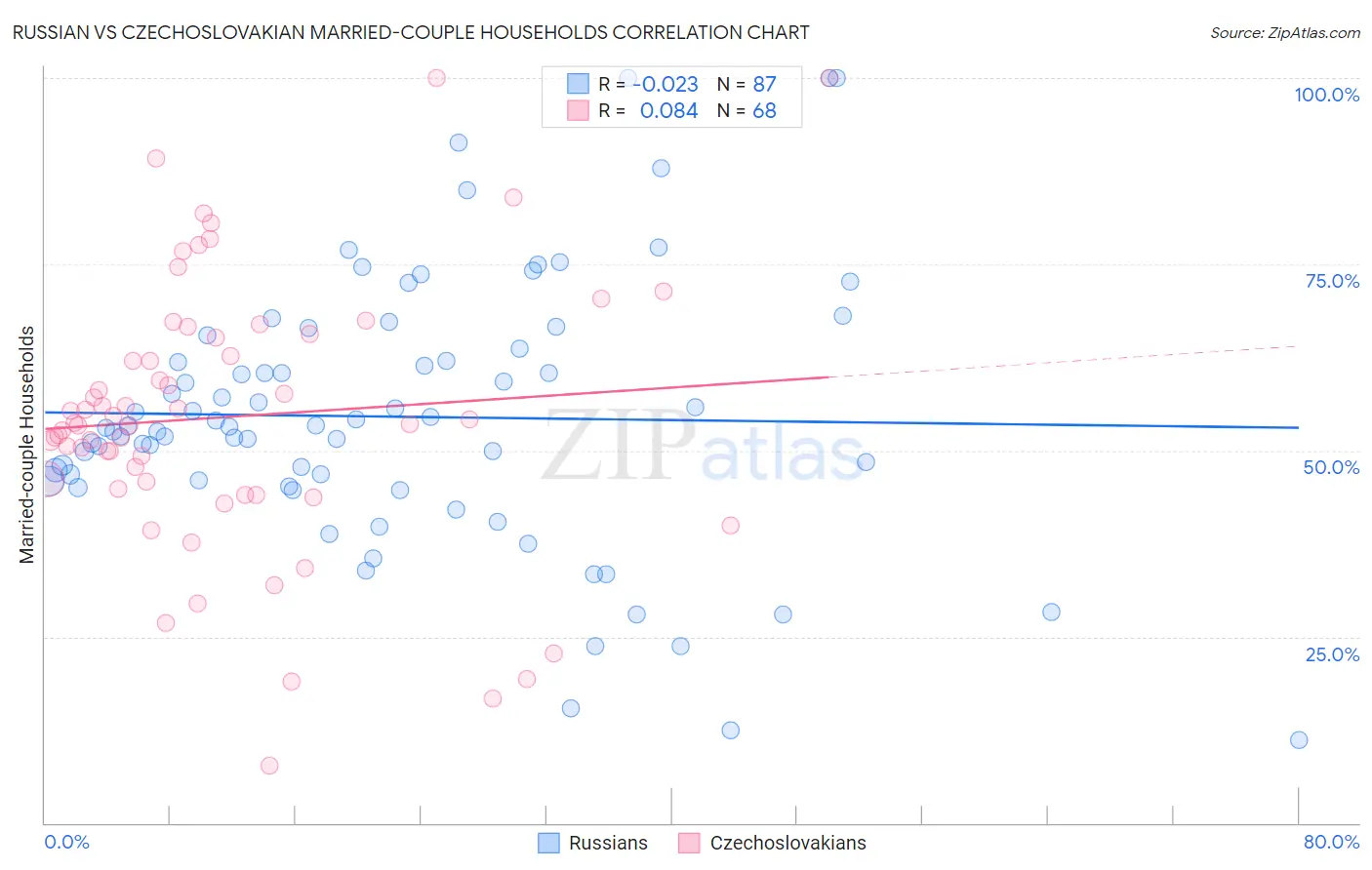 Russian vs Czechoslovakian Married-couple Households