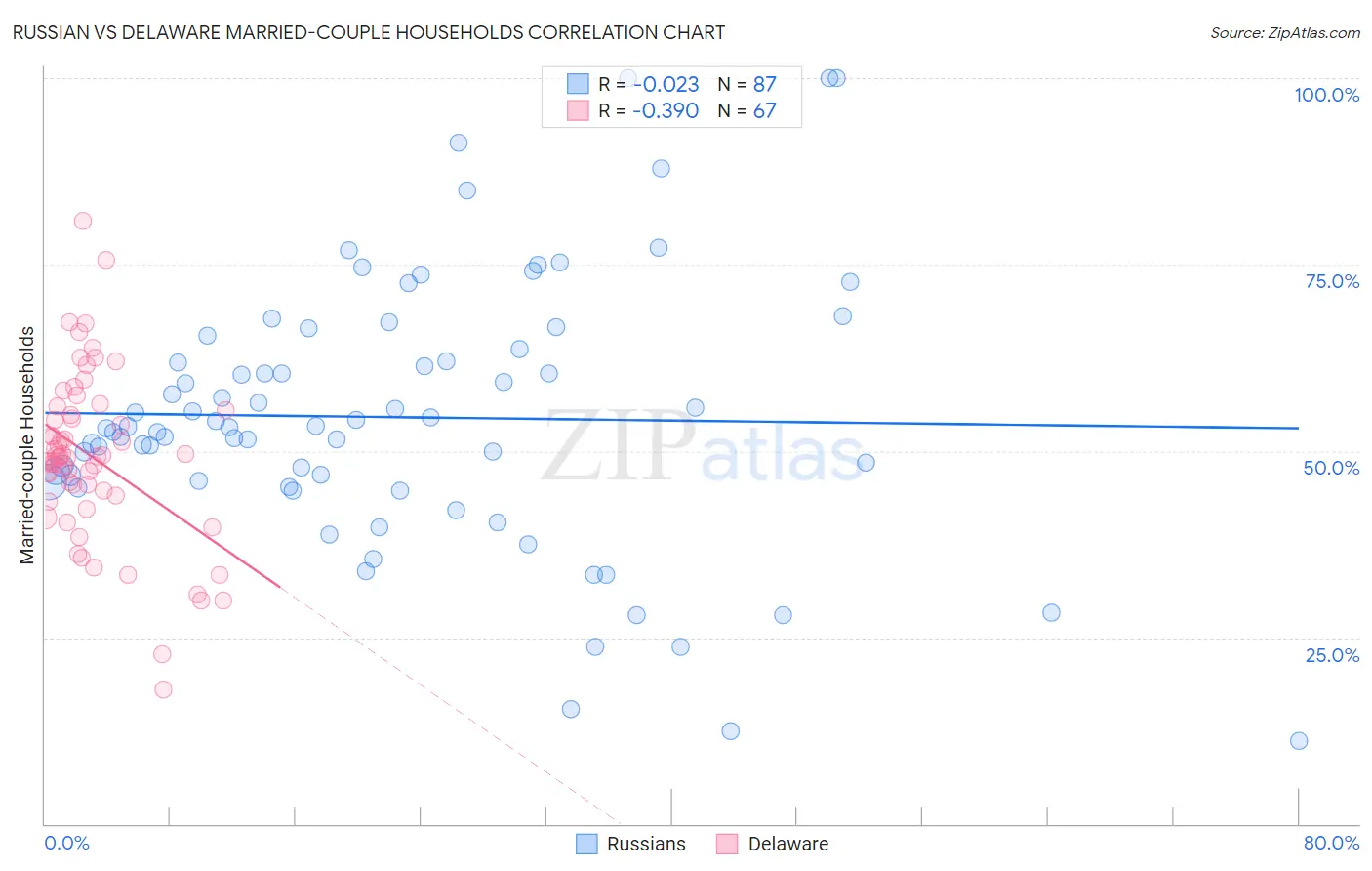 Russian vs Delaware Married-couple Households