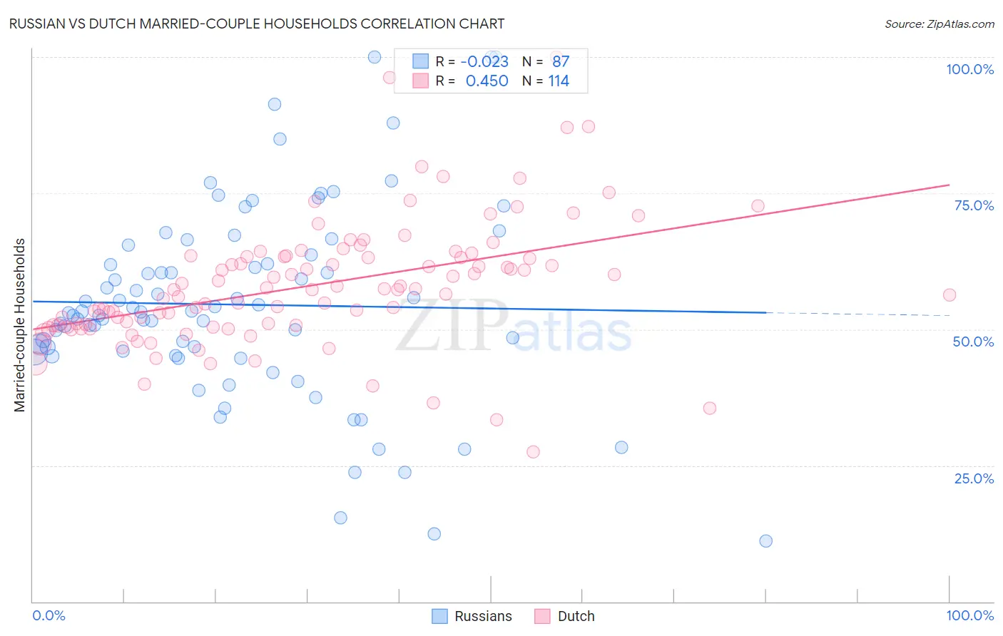 Russian vs Dutch Married-couple Households