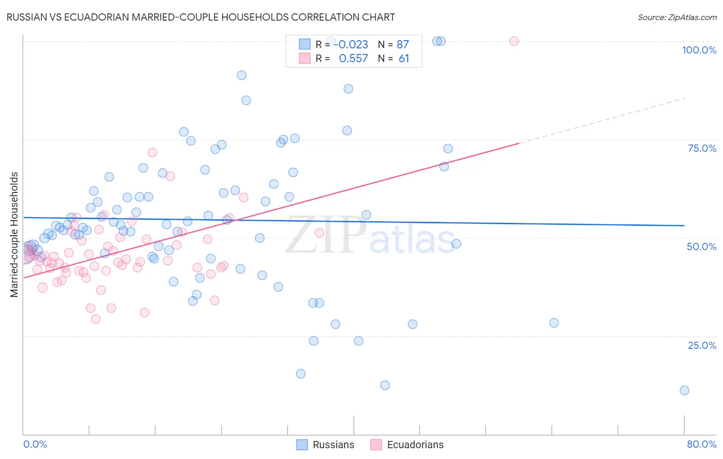 Russian vs Ecuadorian Married-couple Households