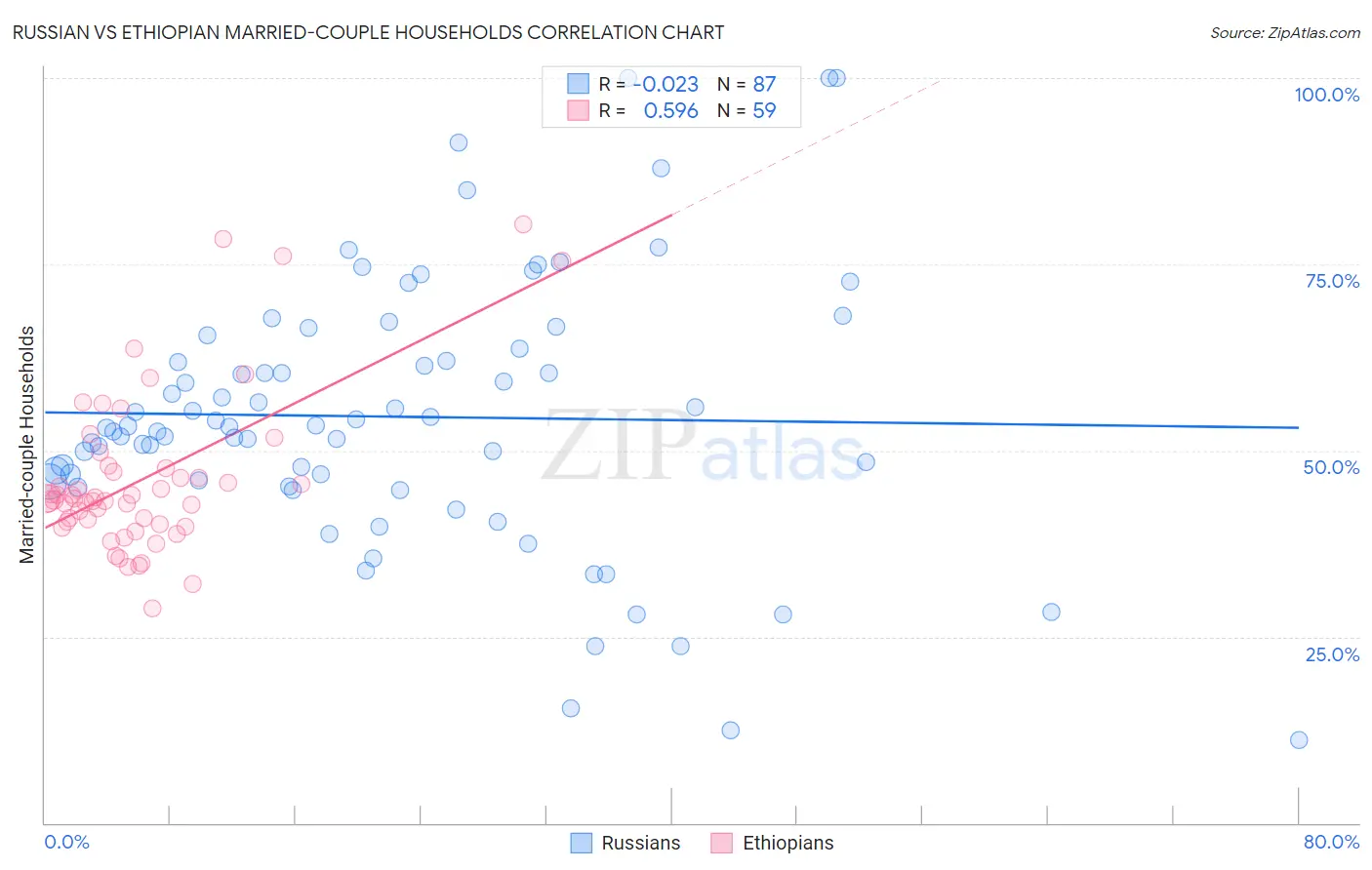 Russian vs Ethiopian Married-couple Households