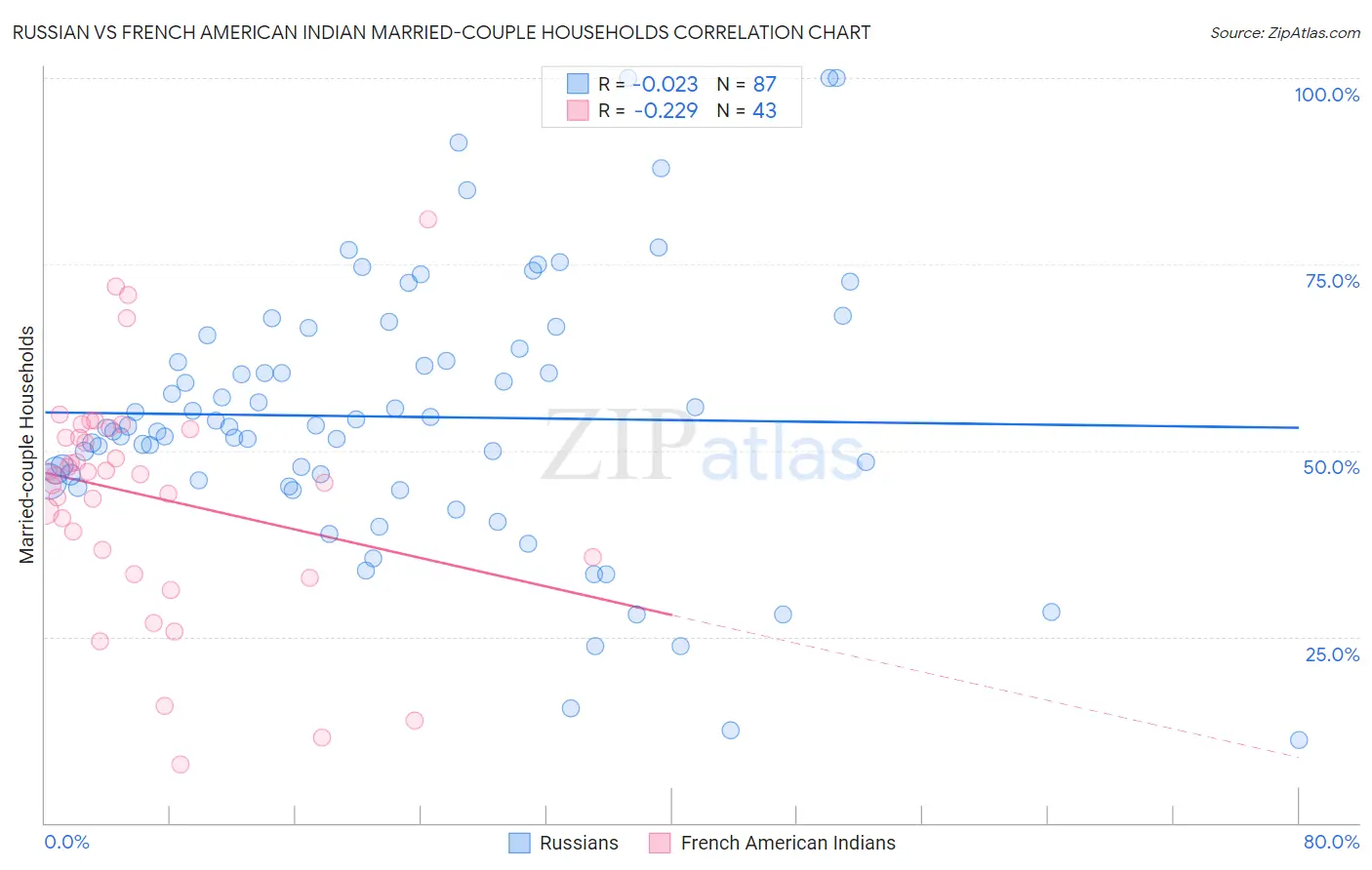 Russian vs French American Indian Married-couple Households