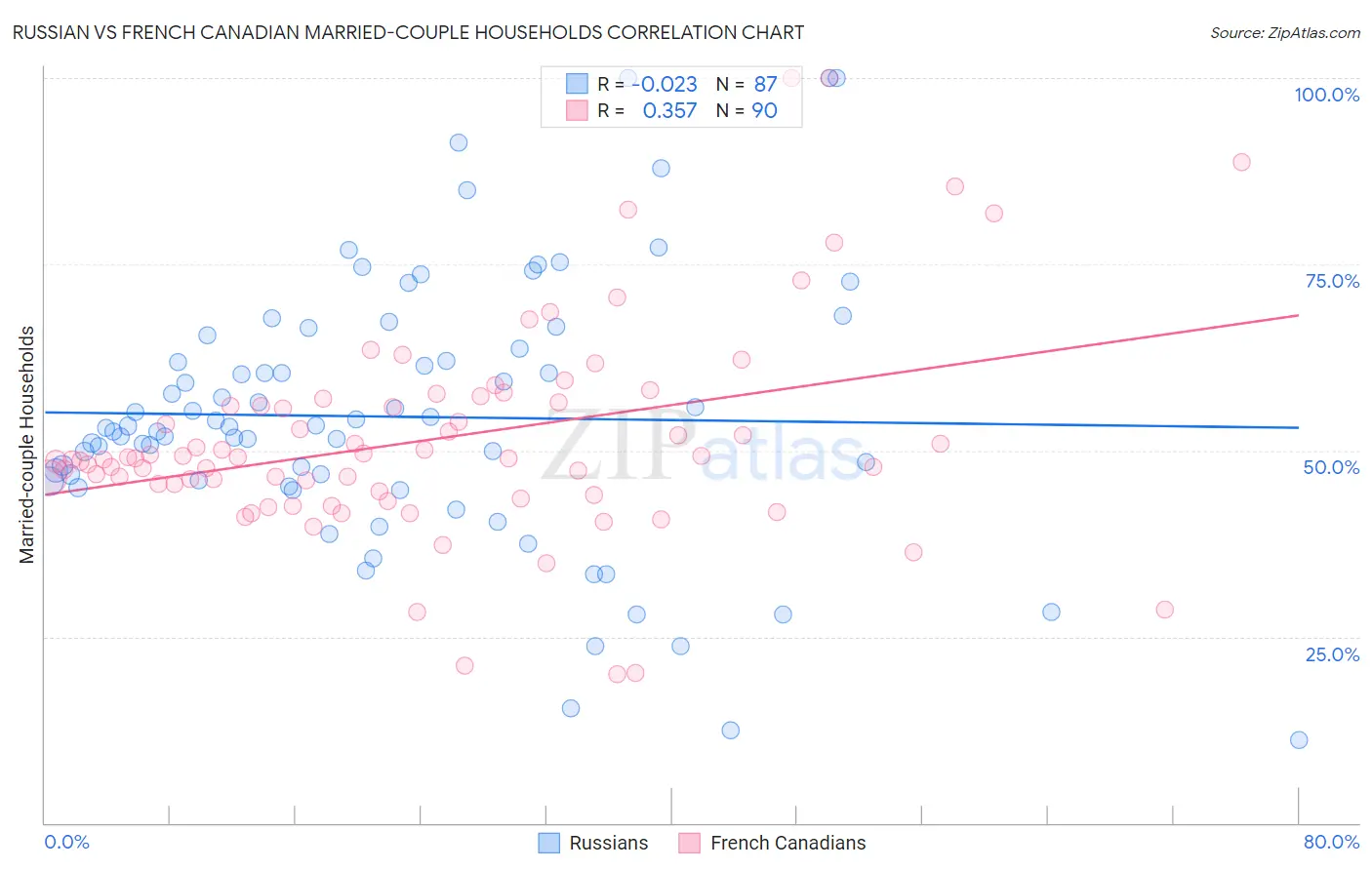 Russian vs French Canadian Married-couple Households