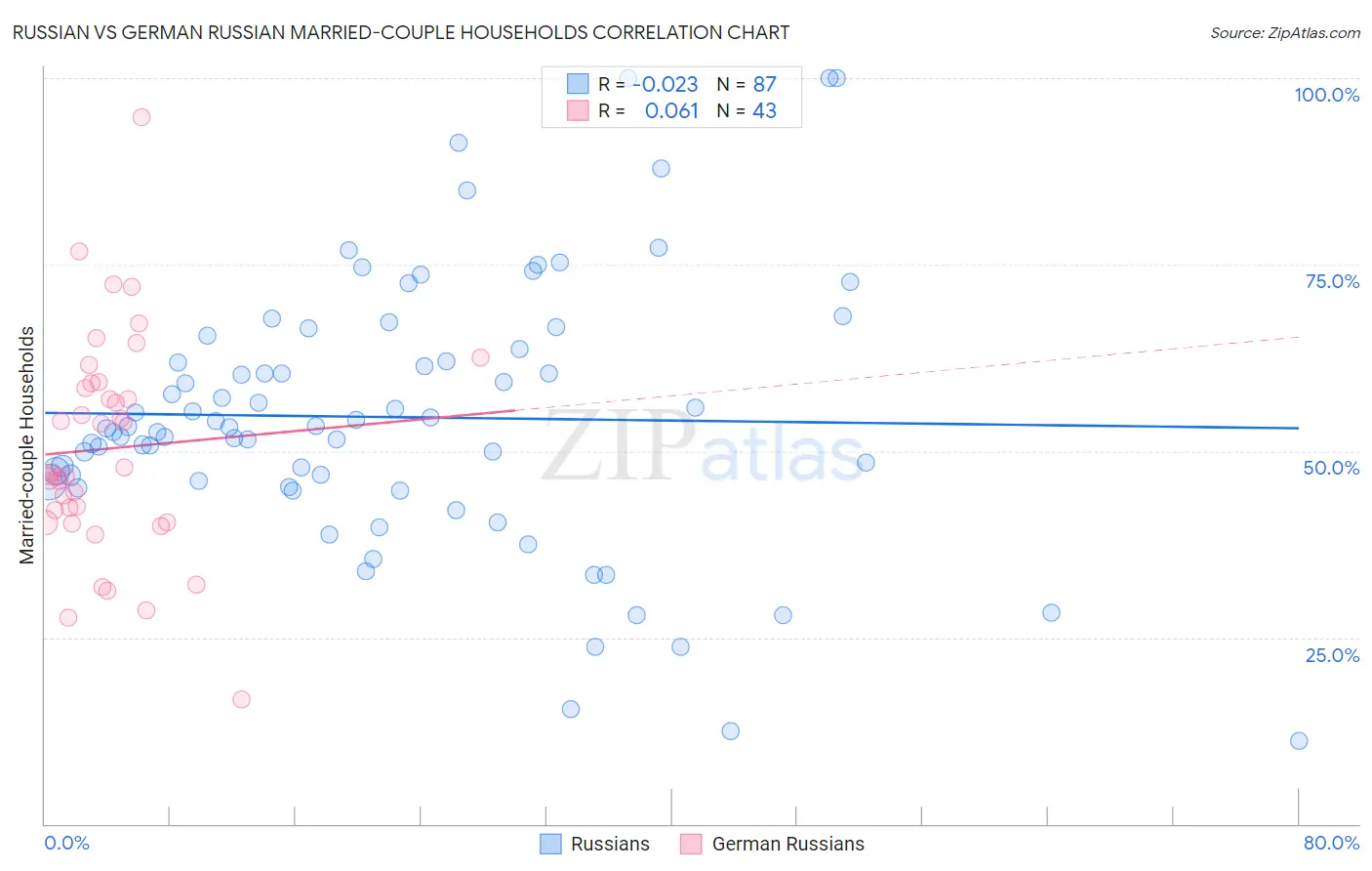 Russian vs German Russian Married-couple Households