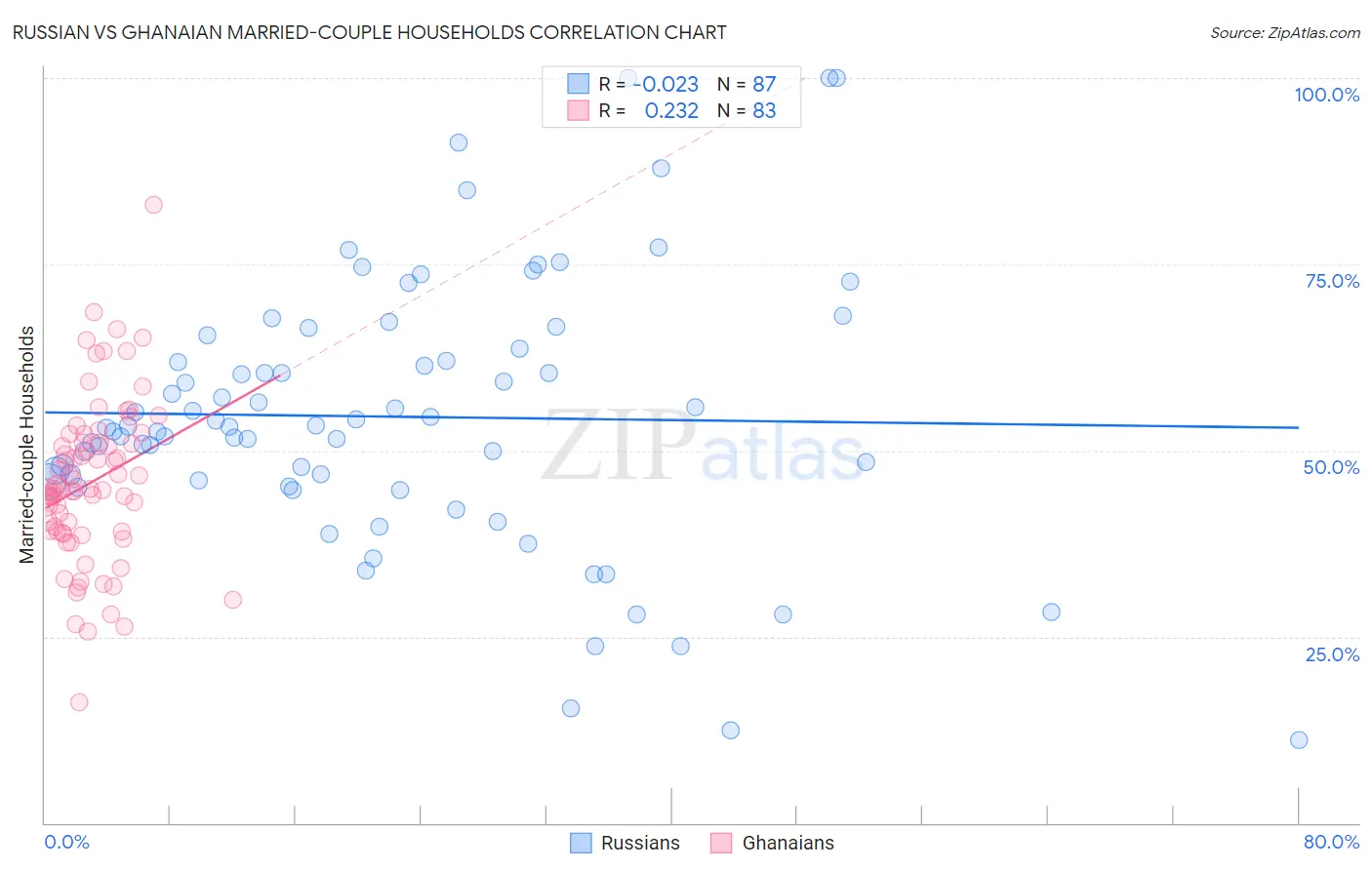 Russian vs Ghanaian Married-couple Households