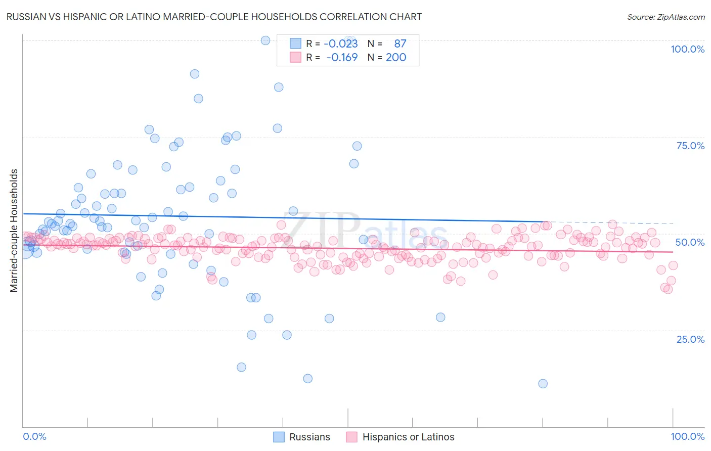 Russian vs Hispanic or Latino Married-couple Households