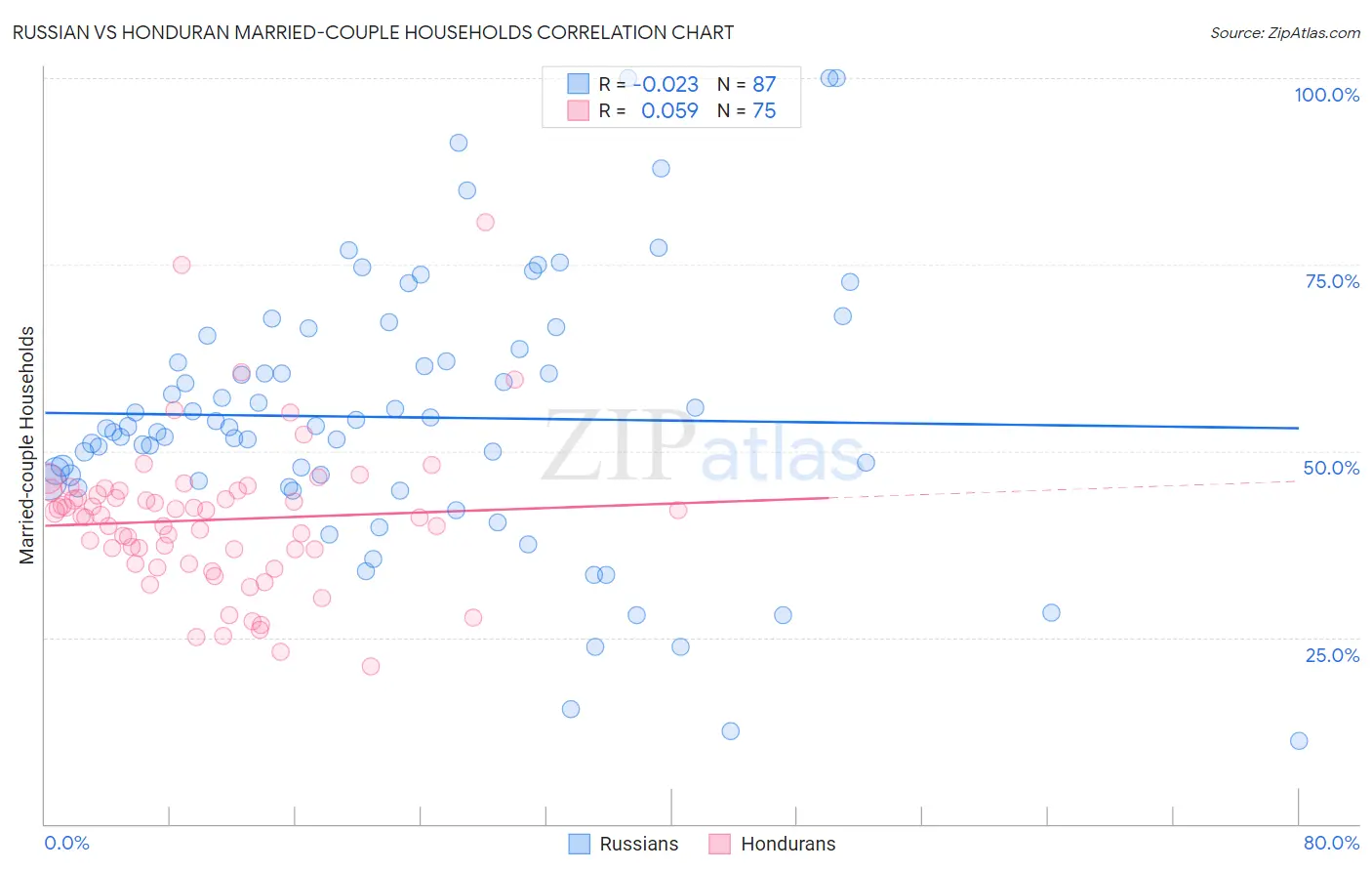 Russian vs Honduran Married-couple Households