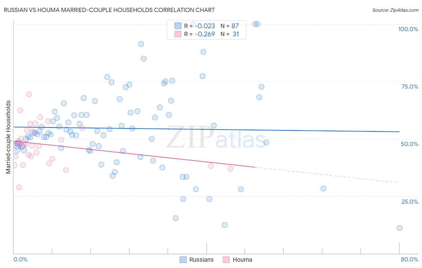 Russian vs Houma Married-couple Households