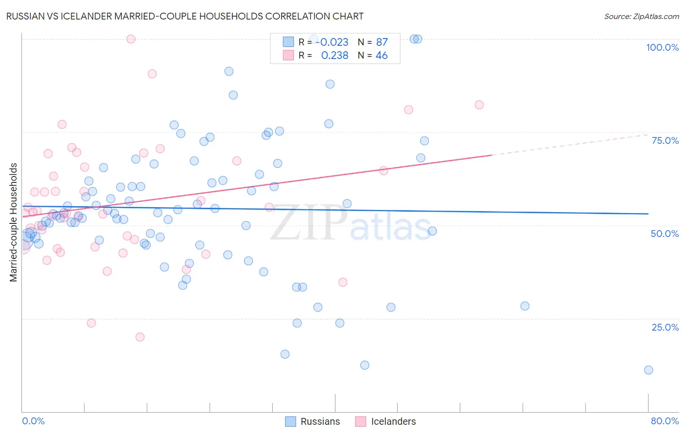Russian vs Icelander Married-couple Households