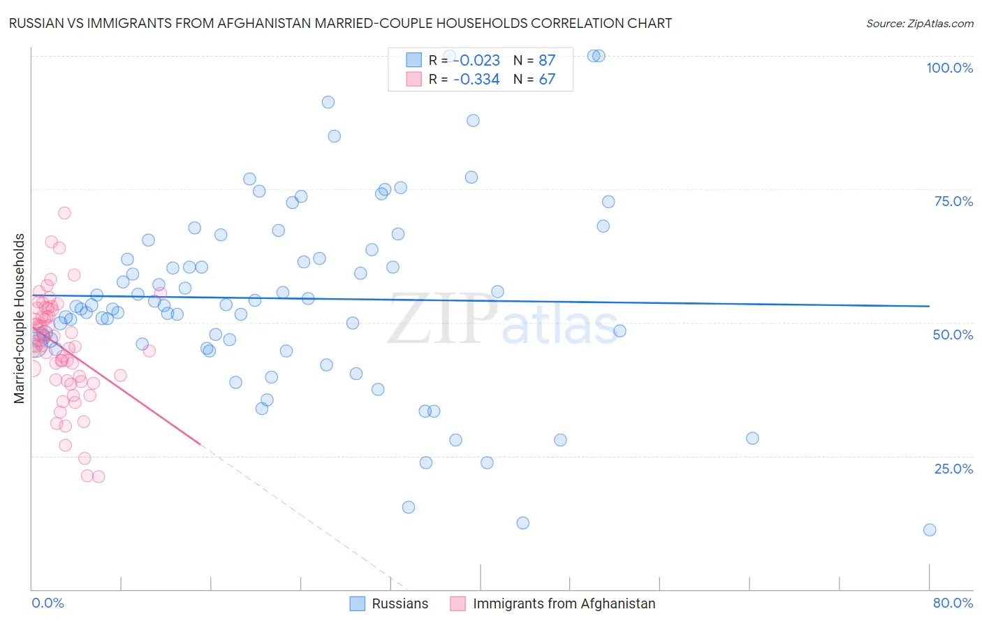 Russian vs Immigrants from Afghanistan Married-couple Households