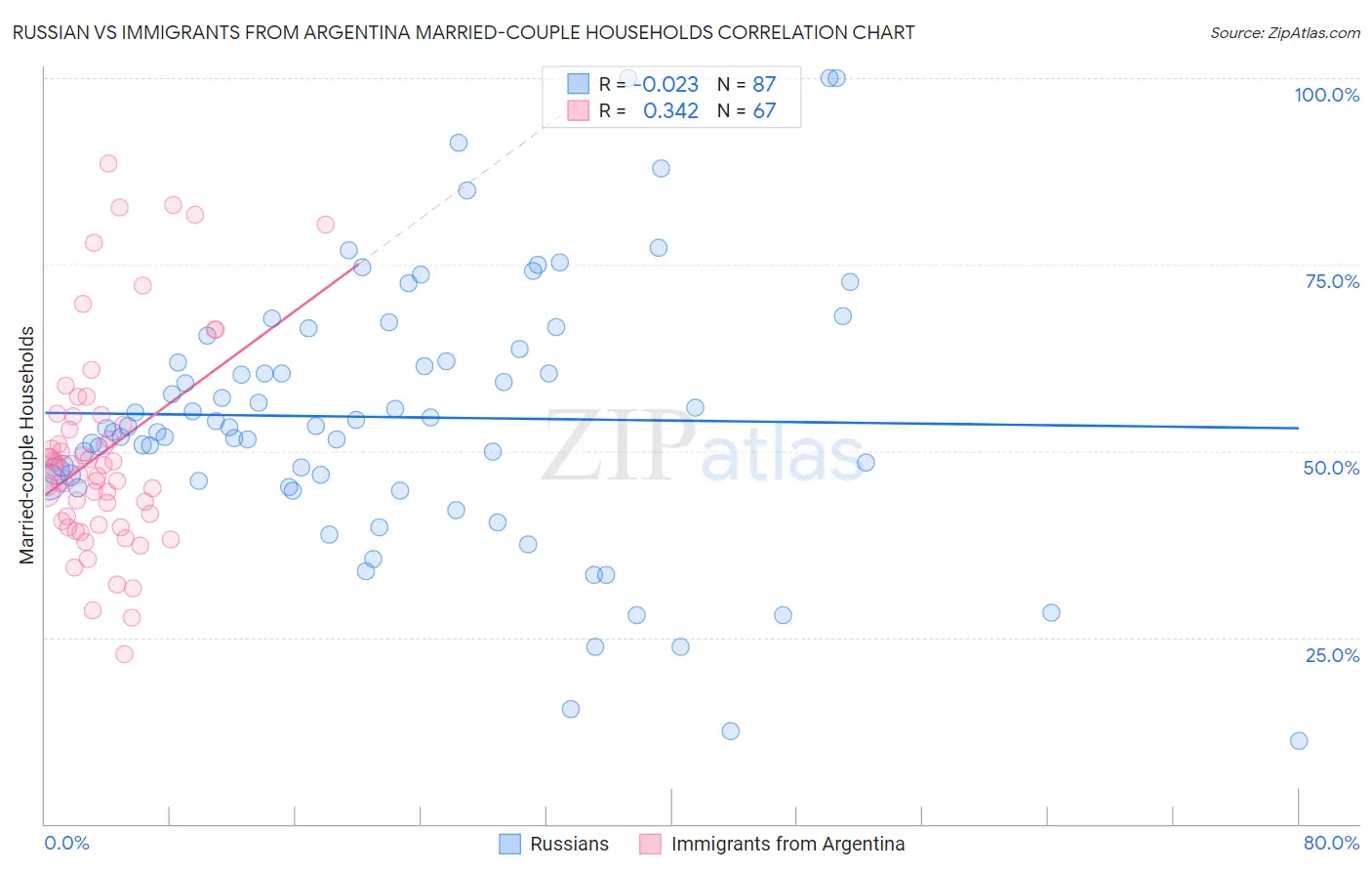 Russian vs Immigrants from Argentina Married-couple Households