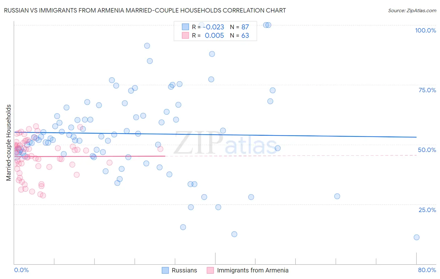 Russian vs Immigrants from Armenia Married-couple Households