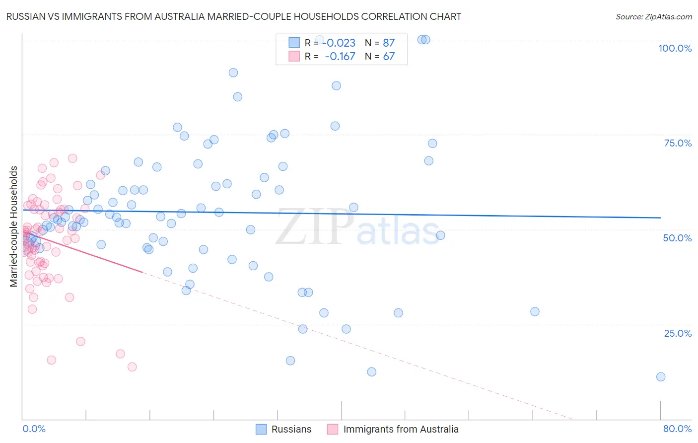 Russian vs Immigrants from Australia Married-couple Households