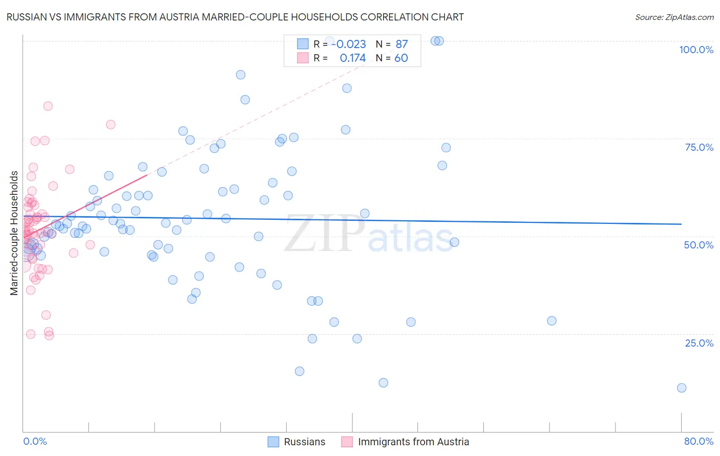 Russian vs Immigrants from Austria Married-couple Households