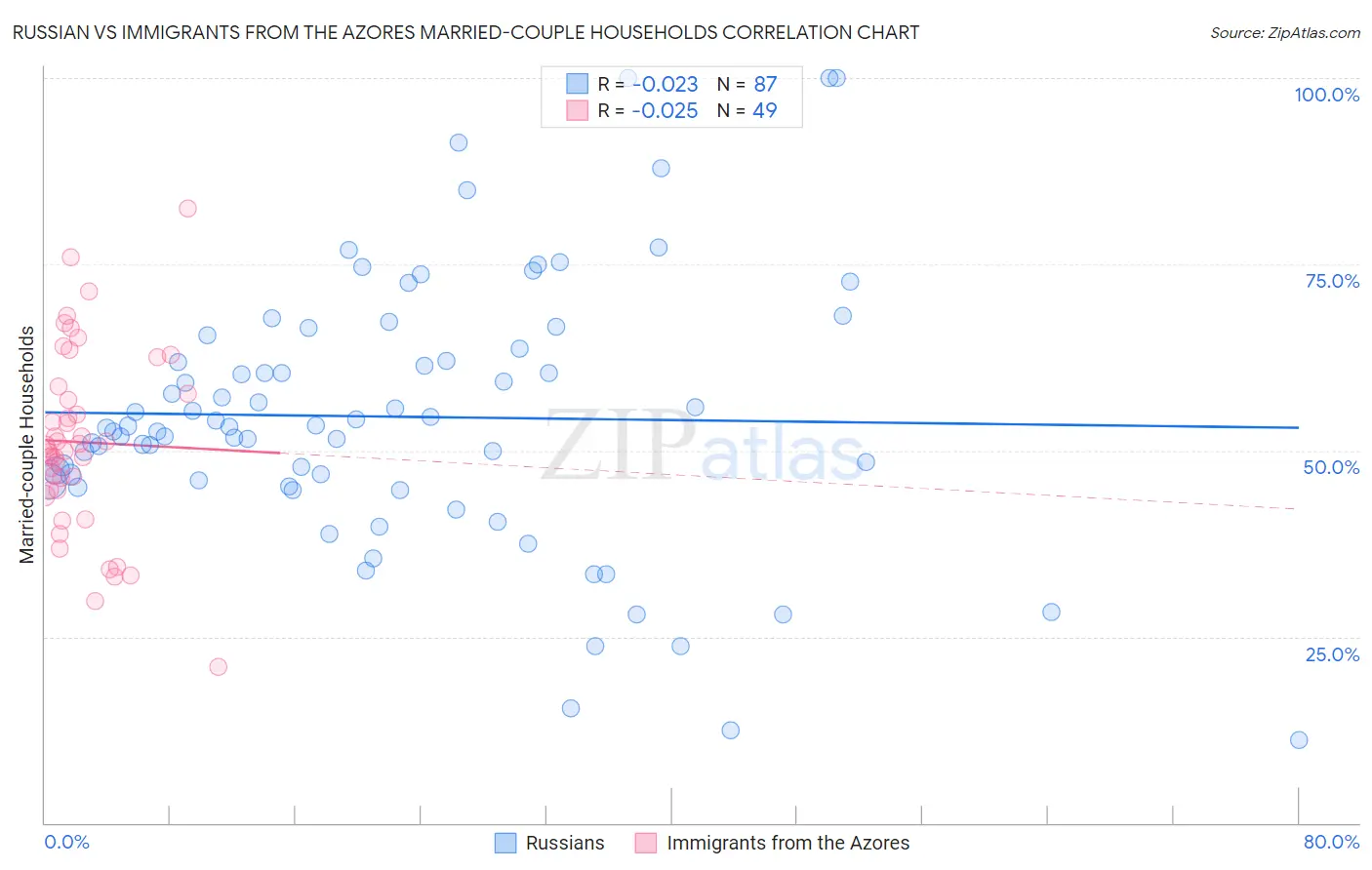 Russian vs Immigrants from the Azores Married-couple Households