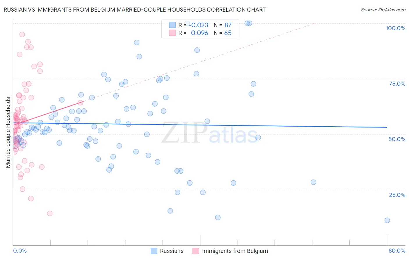 Russian vs Immigrants from Belgium Married-couple Households