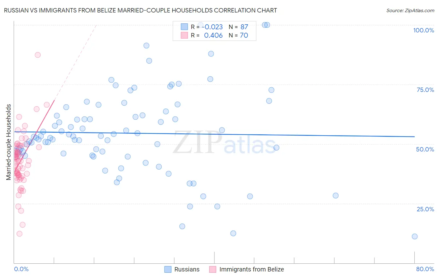 Russian vs Immigrants from Belize Married-couple Households