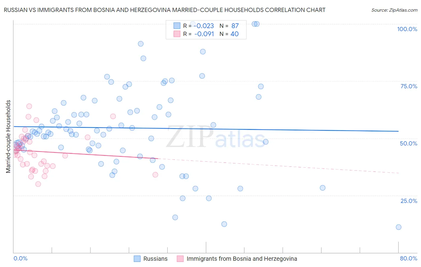 Russian vs Immigrants from Bosnia and Herzegovina Married-couple Households