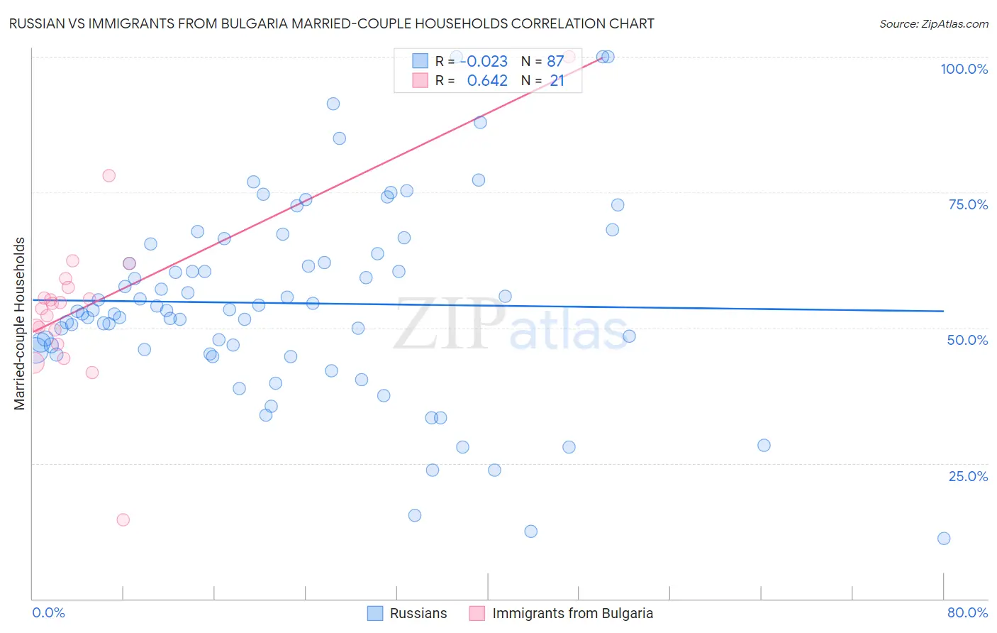 Russian vs Immigrants from Bulgaria Married-couple Households