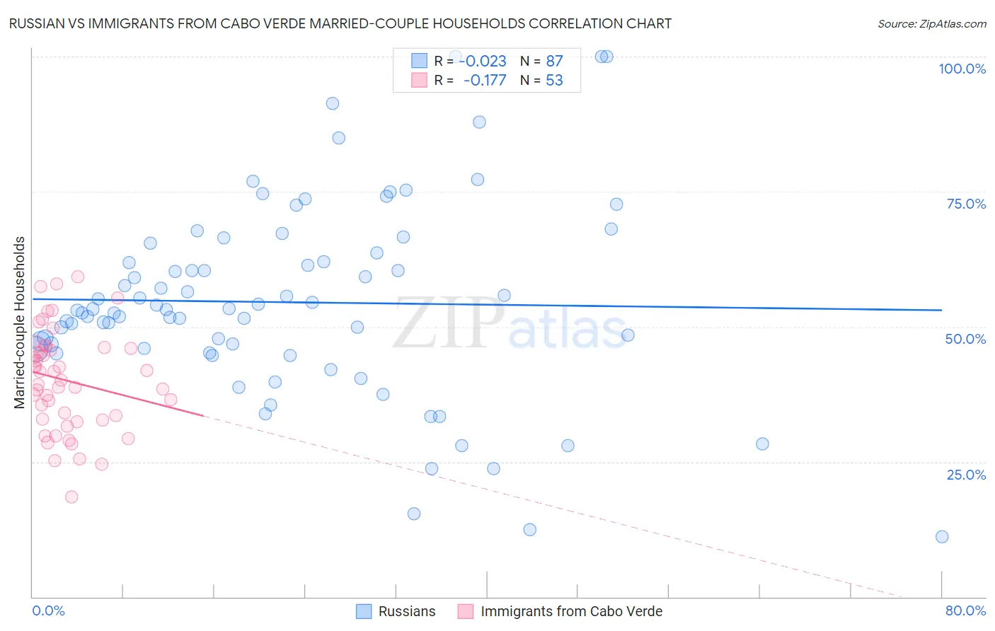 Russian vs Immigrants from Cabo Verde Married-couple Households