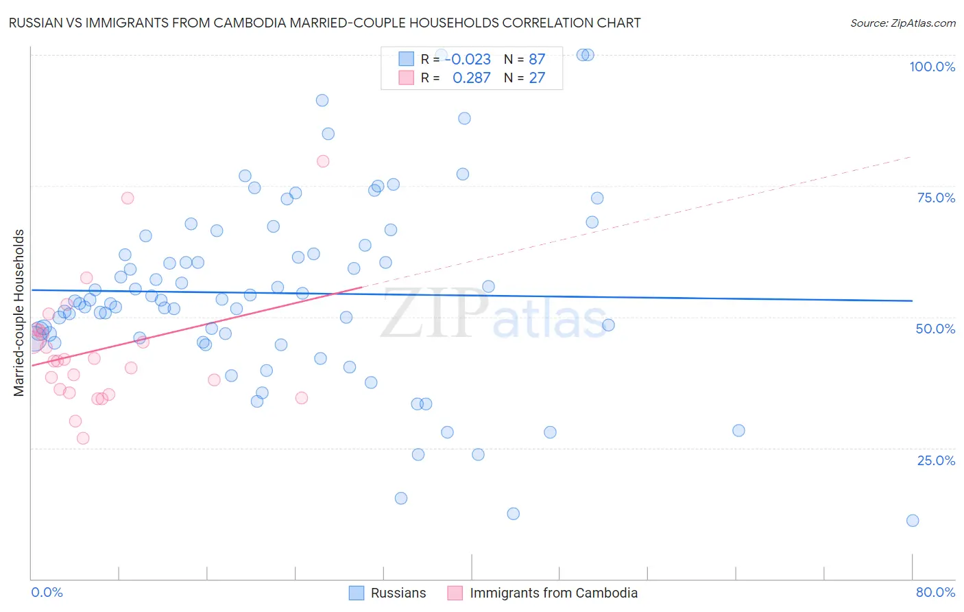 Russian vs Immigrants from Cambodia Married-couple Households