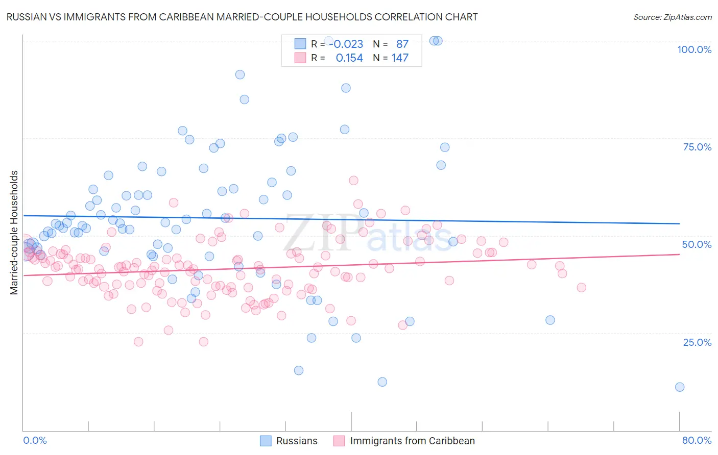 Russian vs Immigrants from Caribbean Married-couple Households