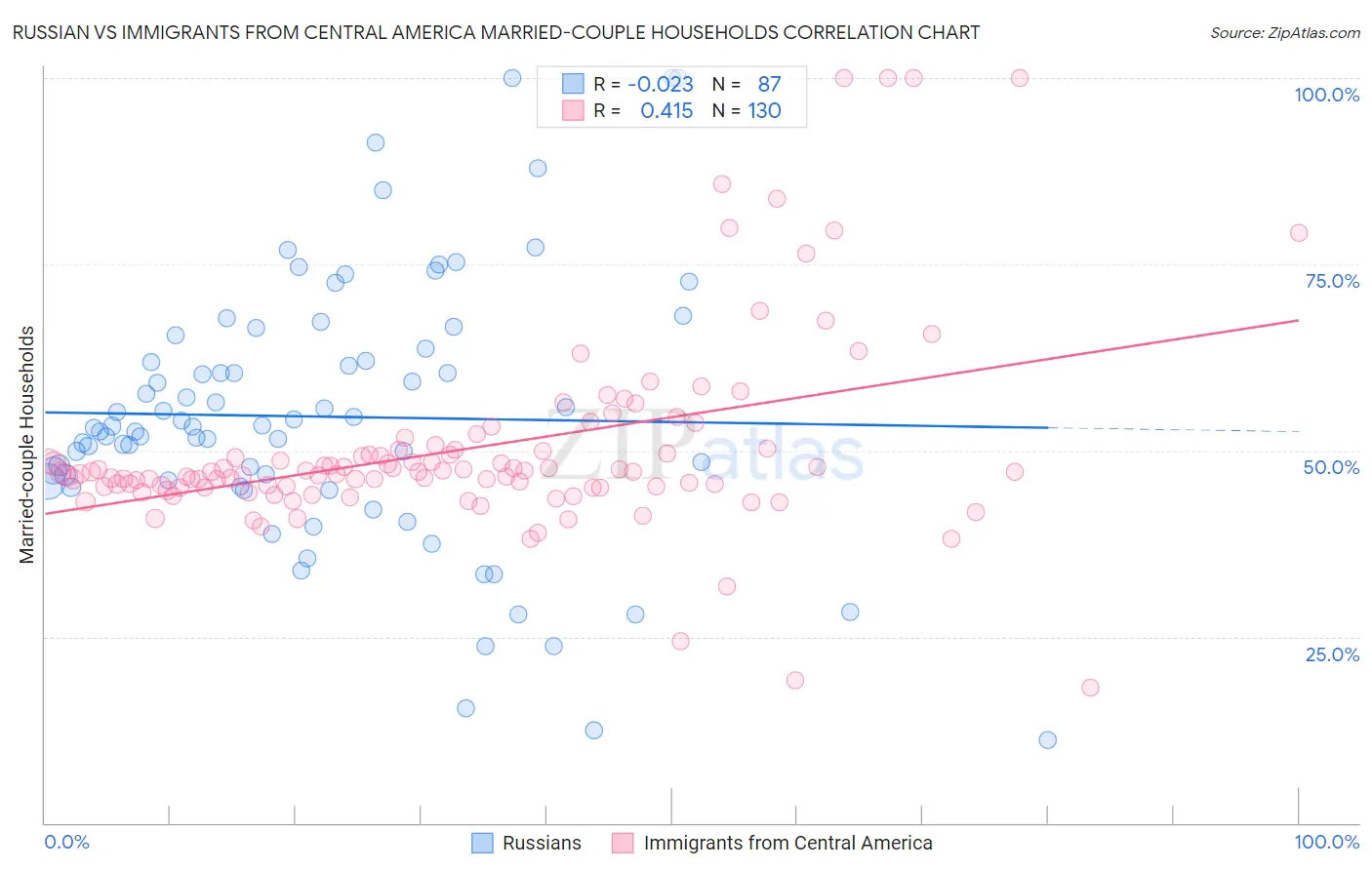 Russian vs Immigrants from Central America Married-couple Households