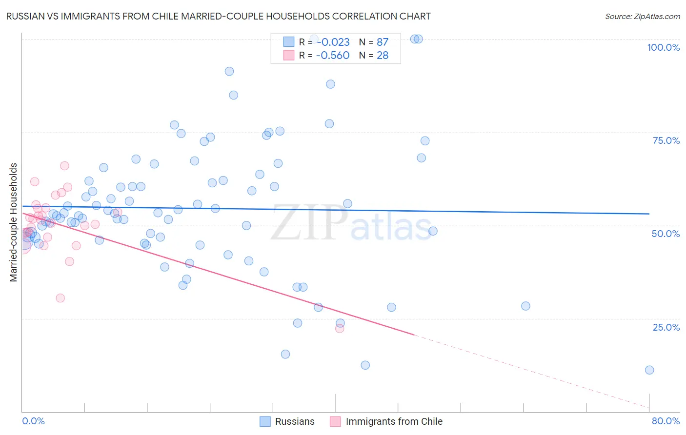 Russian vs Immigrants from Chile Married-couple Households