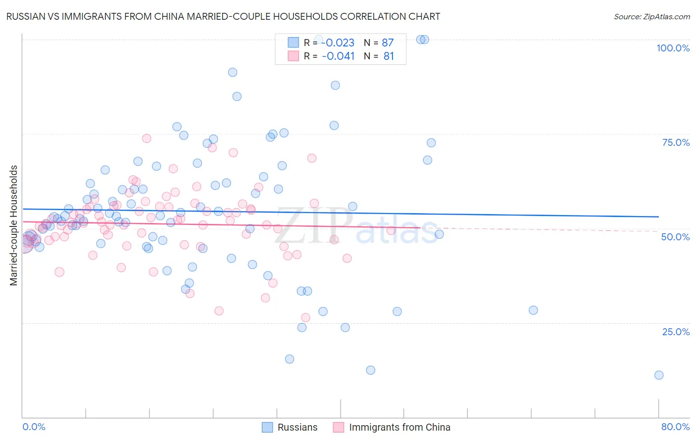 Russian vs Immigrants from China Married-couple Households