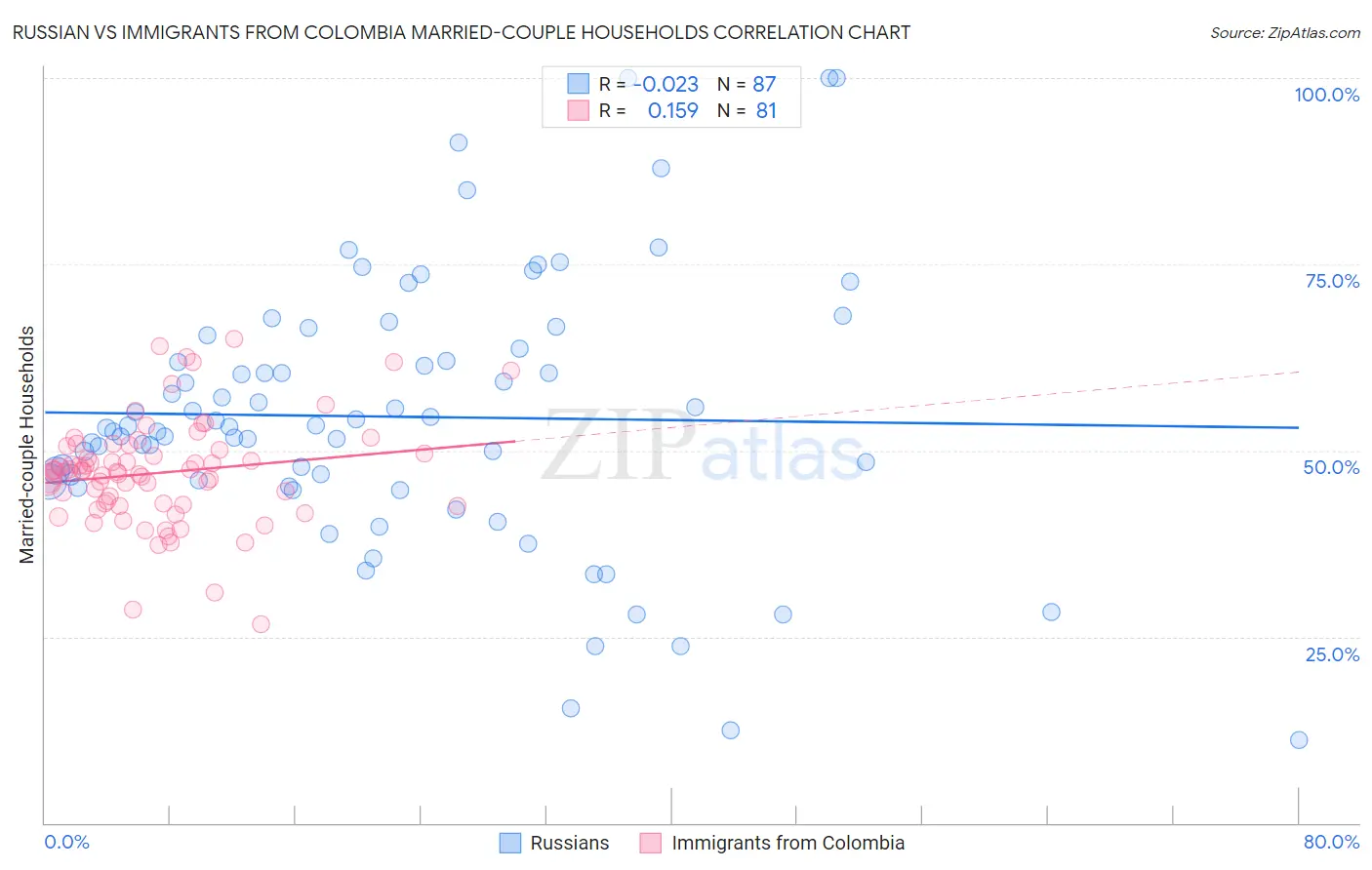 Russian vs Immigrants from Colombia Married-couple Households