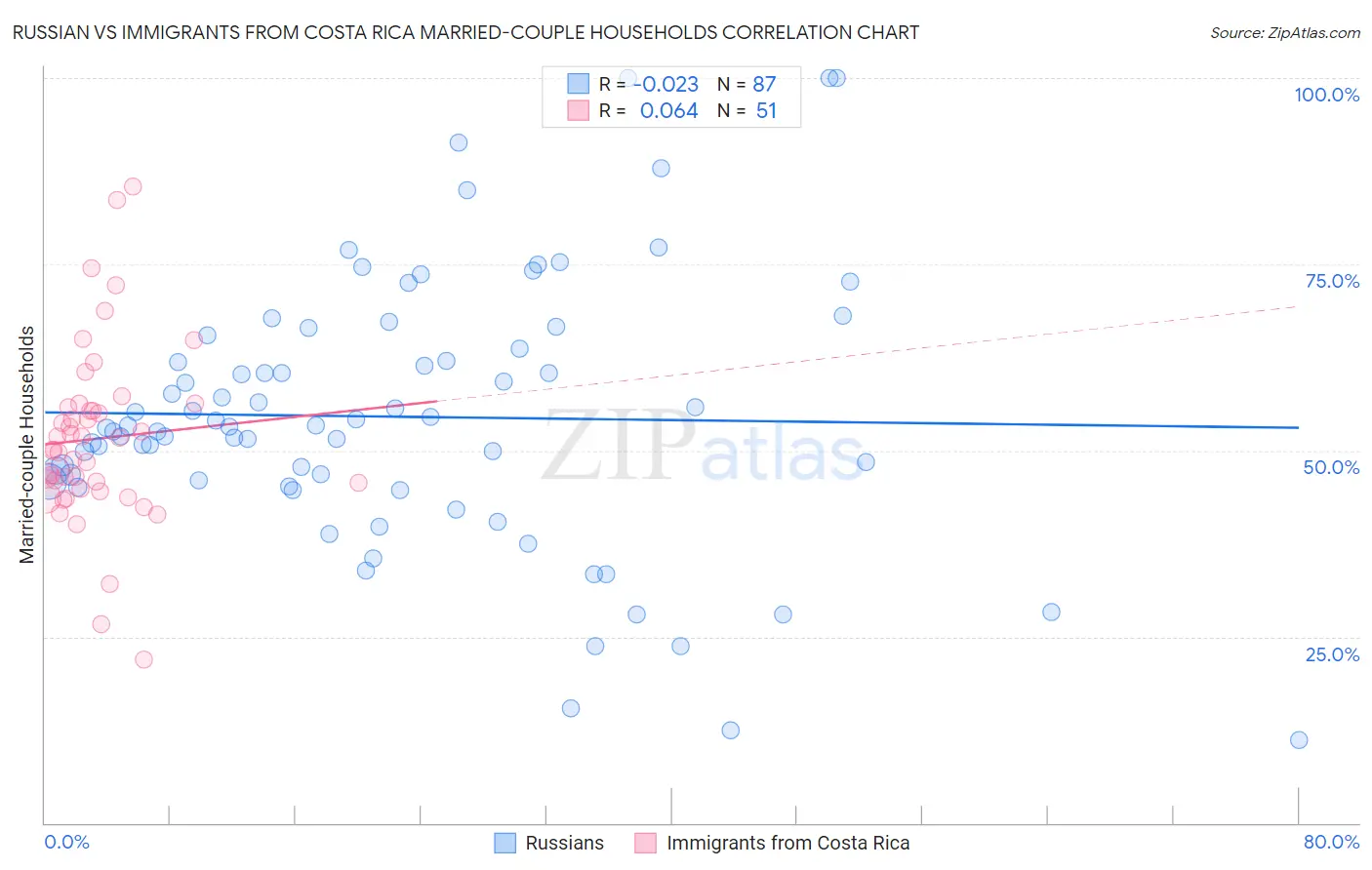 Russian vs Immigrants from Costa Rica Married-couple Households