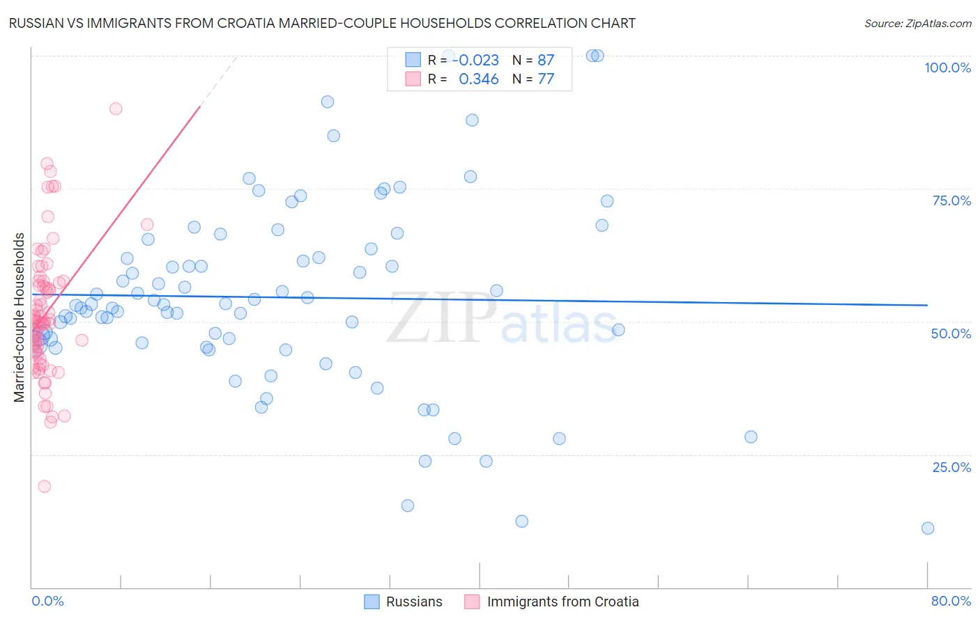 Russian vs Immigrants from Croatia Married-couple Households