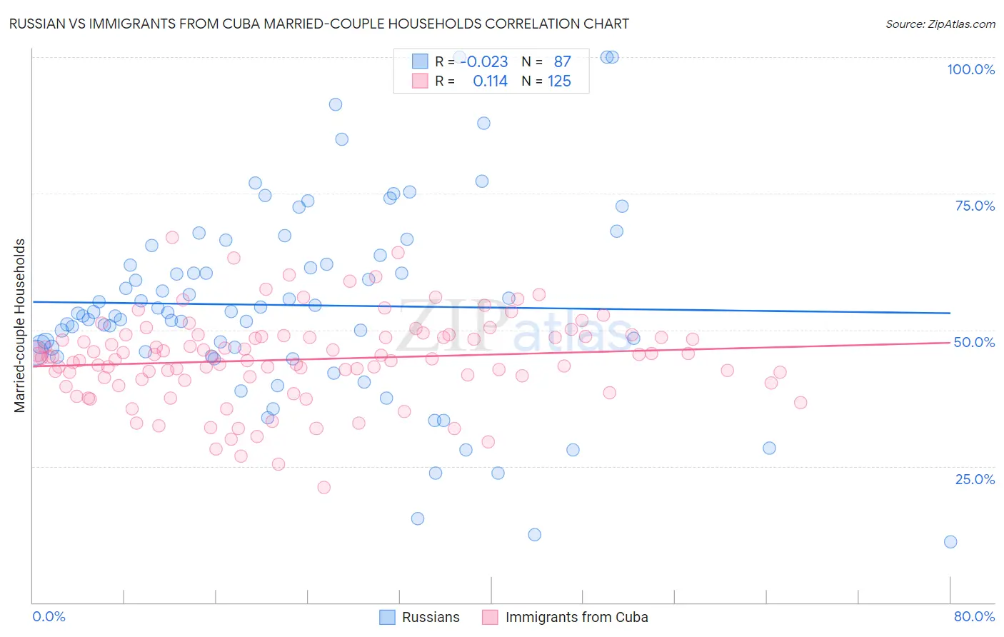 Russian vs Immigrants from Cuba Married-couple Households