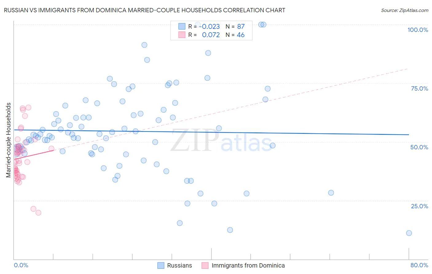 Russian vs Immigrants from Dominica Married-couple Households