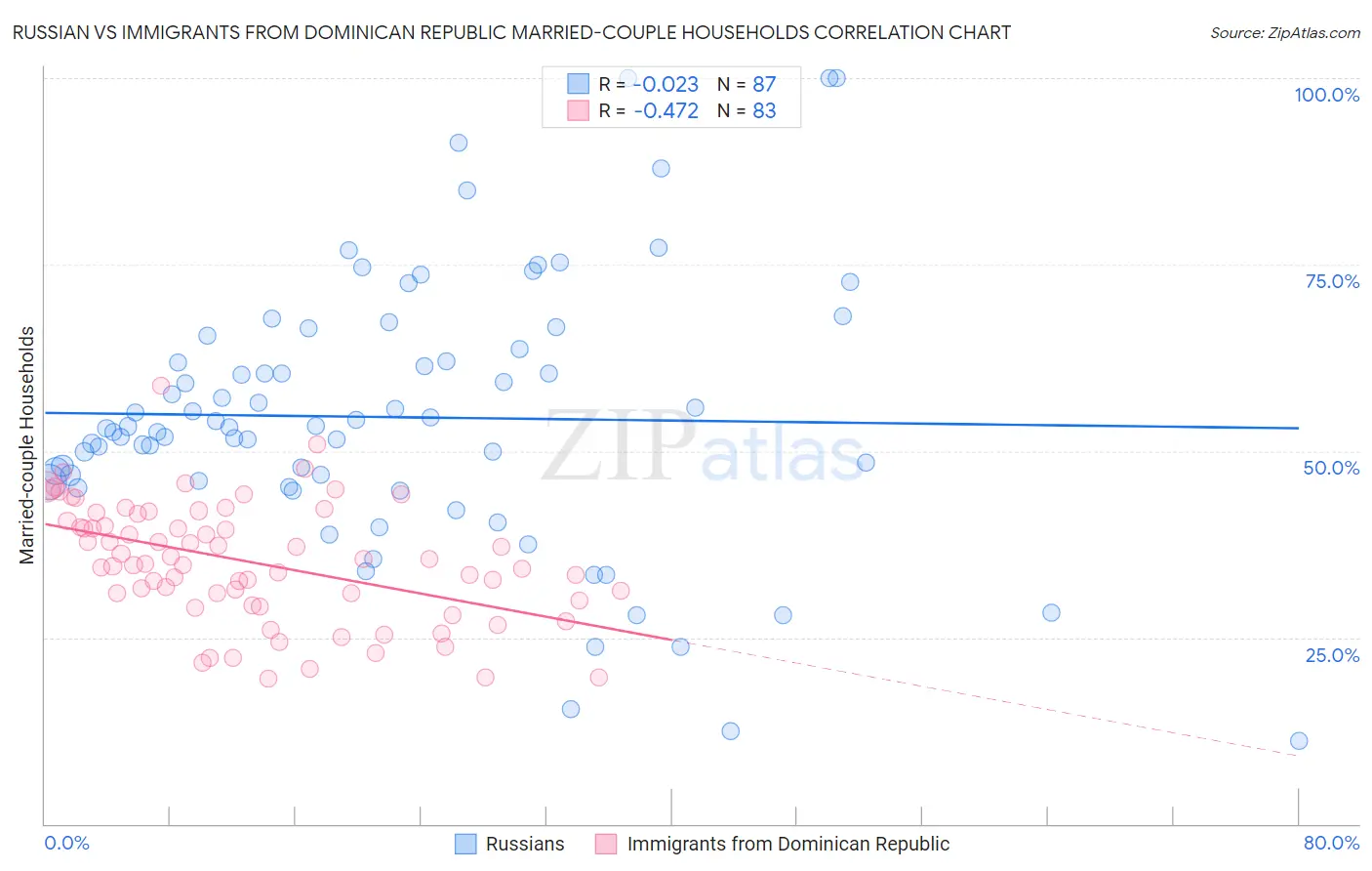 Russian vs Immigrants from Dominican Republic Married-couple Households